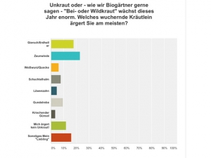 Umfrageergebnis zum Thema "Unkraut"