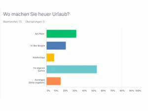 Umfrageergebnis "Wo urlauben Sie"