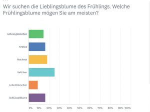 Umfrage "Liebste Frühlingsblume"