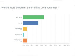 Ergebnis Umfrage "Frühling 2018"