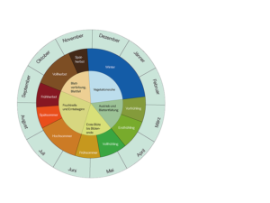 Phänologischer Kalender